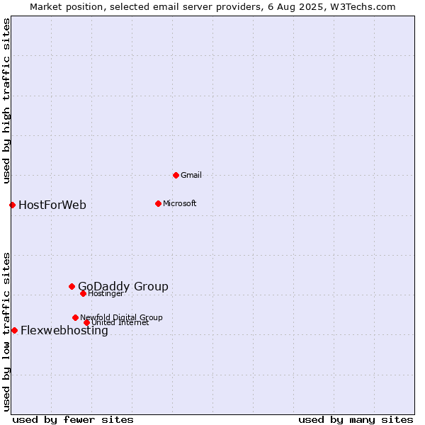 Market position of GoDaddy Group vs. Flexwebhosting vs. HostForWeb