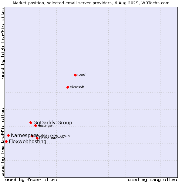 Market position of GoDaddy Group vs. Namespace vs. Flexwebhosting