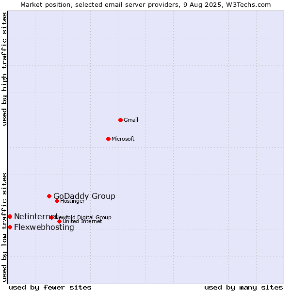 Market position of GoDaddy Group vs. Netinternet vs. Flexwebhosting