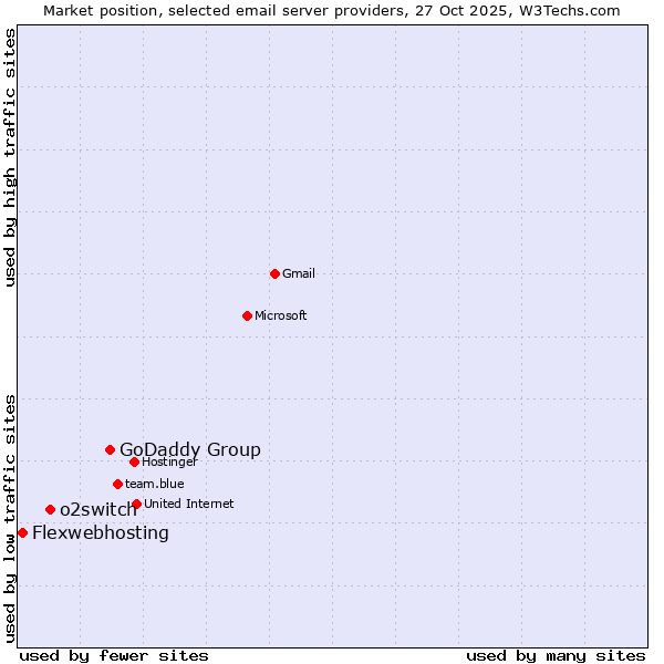 Market position of GoDaddy Group vs. o2switch vs. Flexwebhosting