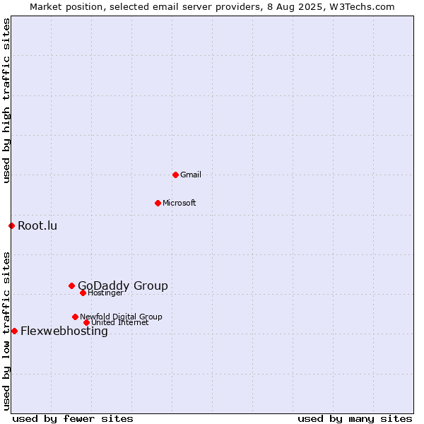 Market position of GoDaddy Group vs. Flexwebhosting vs. Root.lu