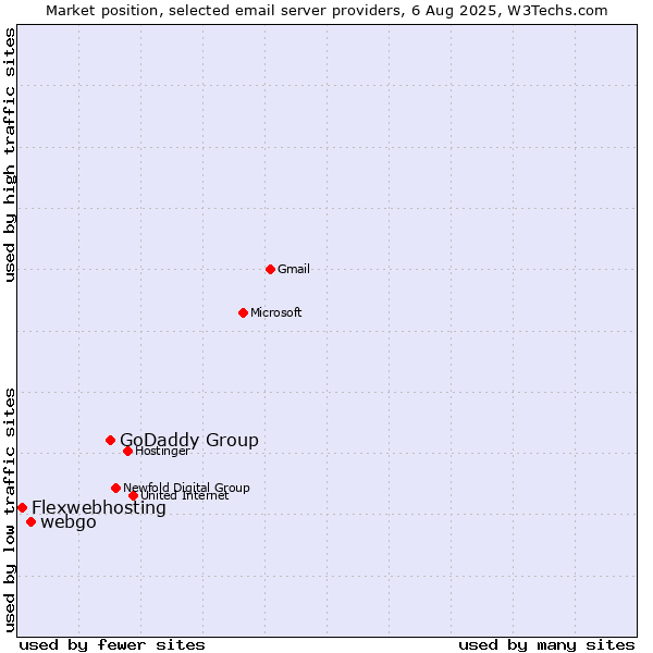 Market position of GoDaddy Group vs. webgo vs. Flexwebhosting