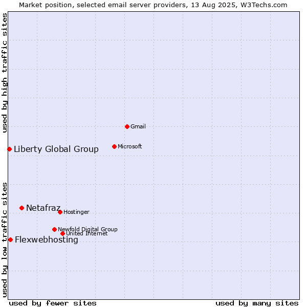 Market position of Netafraz vs. Flexwebhosting vs. Liberty Global Group
