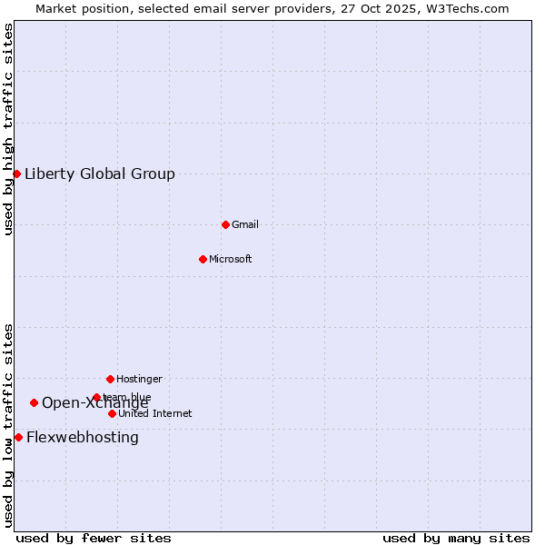 Market position of Open-Xchange vs. Flexwebhosting vs. Liberty Global Group