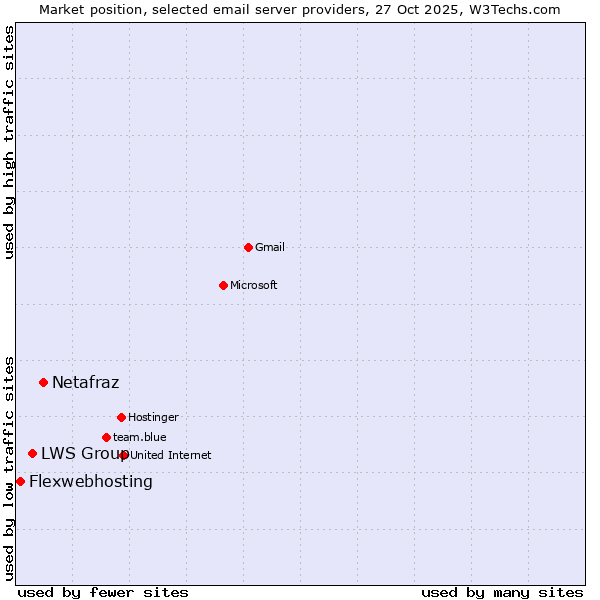 Market position of Netafraz vs. LWS Group vs. Flexwebhosting