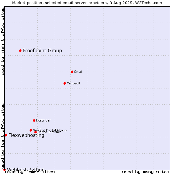 Market position of Proofpoint Group vs. Flexwebhosting vs. Webhost Python