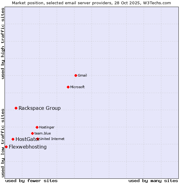 Market position of Rackspace Group vs. HostGator vs. Flexwebhosting