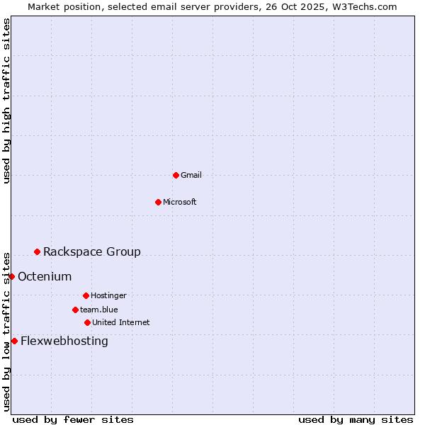 Market position of Rackspace Group vs. Flexwebhosting vs. Octenium
