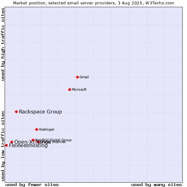 Market position of Rackspace Group vs. Open-Xchange vs. Flexwebhosting