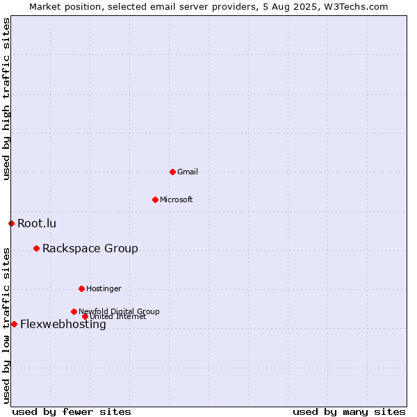 Market position of Rackspace Group vs. Flexwebhosting vs. Root.lu