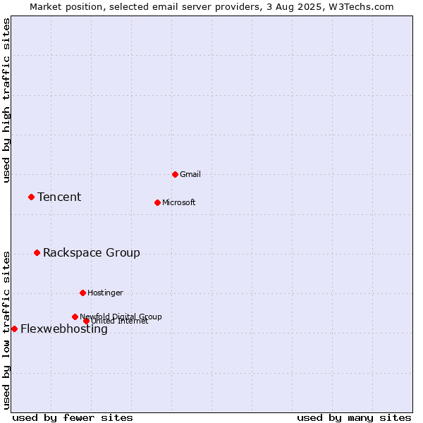 Market position of Rackspace Group vs. Tencent vs. Flexwebhosting