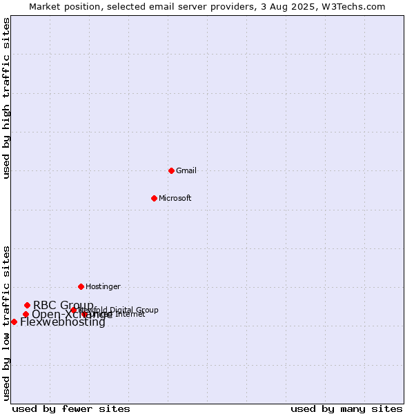 Market position of RBC Group vs. Open-Xchange vs. Flexwebhosting