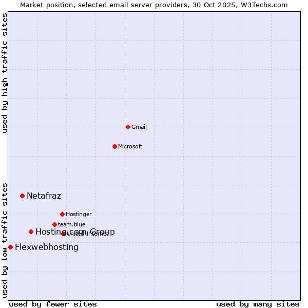 Market position of Hosting.com Group vs. Netafraz vs. Flexwebhosting