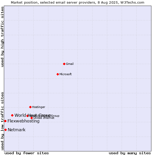Market position of World Host Group vs. Netmark vs. Flexwebhosting
