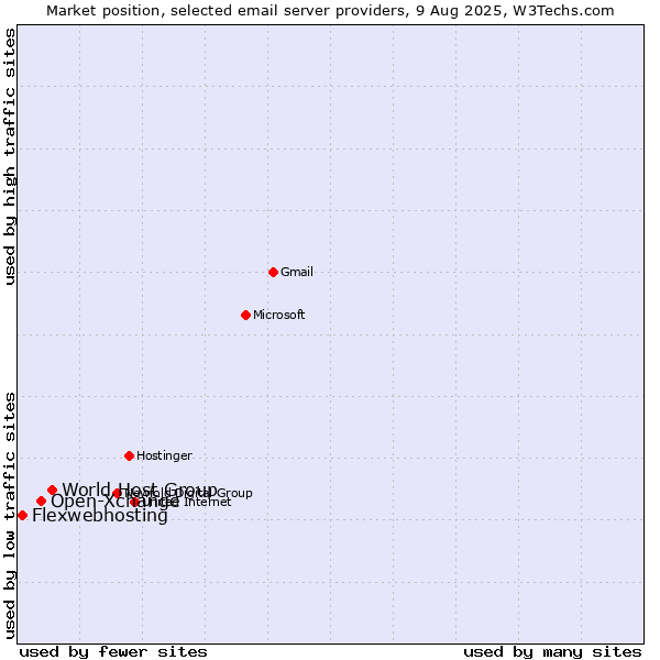 Market position of World Host Group vs. Open-Xchange vs. Flexwebhosting