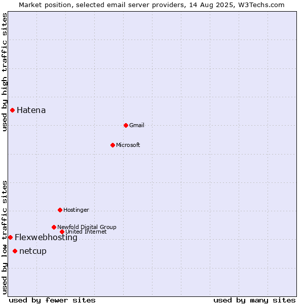 Market position of netcup vs. Hatena vs. Flexwebhosting