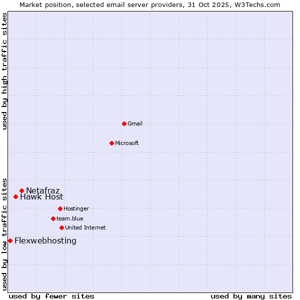 Market position of Netafraz vs. Hawk Host vs. Flexwebhosting