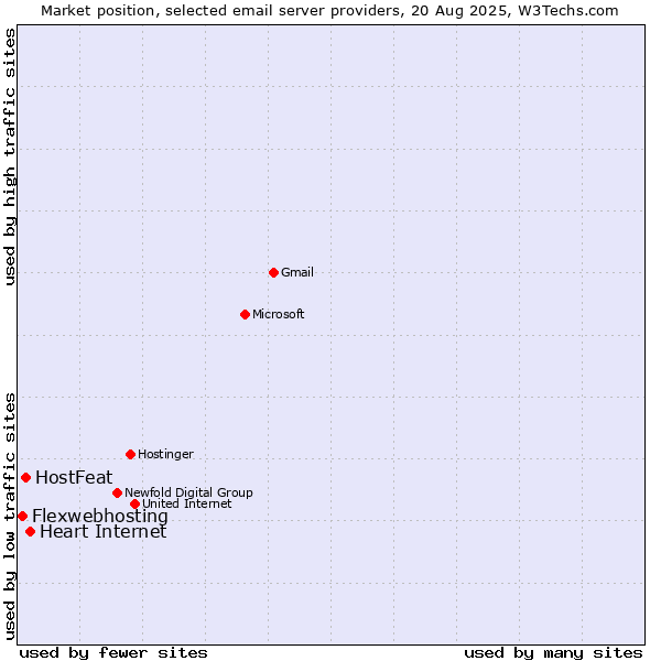 Market position of Heart Internet vs. HostFeat vs. Flexwebhosting