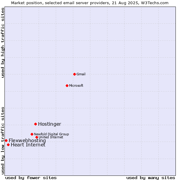 Market position of Hostinger vs. Heart Internet vs. Flexwebhosting