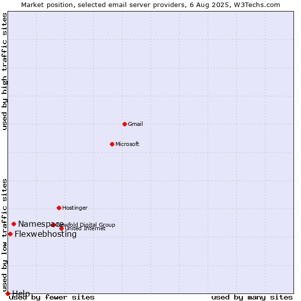 Market position of Namespace vs. Flexwebhosting vs. Help