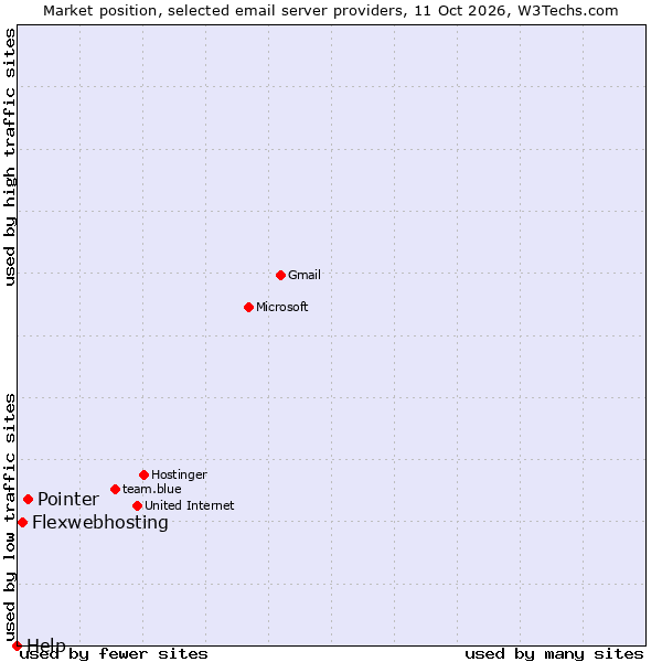 Market position of Pointer vs. Flexwebhosting vs. Help