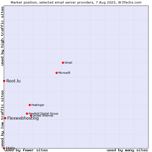 Market position of Flexwebhosting vs. Root.lu vs. Help