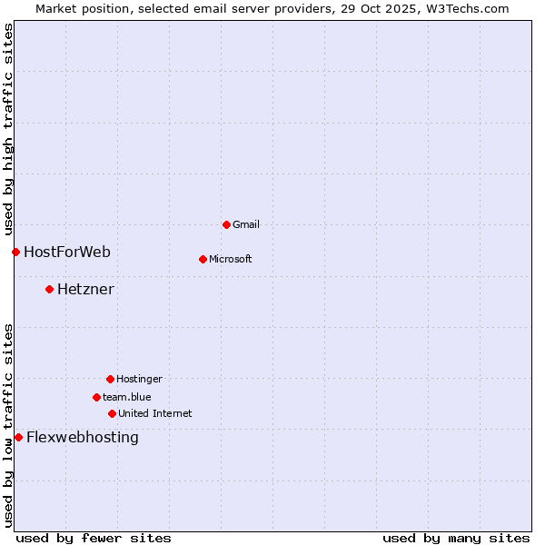 Market position of Hetzner vs. Flexwebhosting vs. HostForWeb