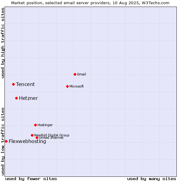 Market position of Hetzner vs. Tencent vs. Flexwebhosting