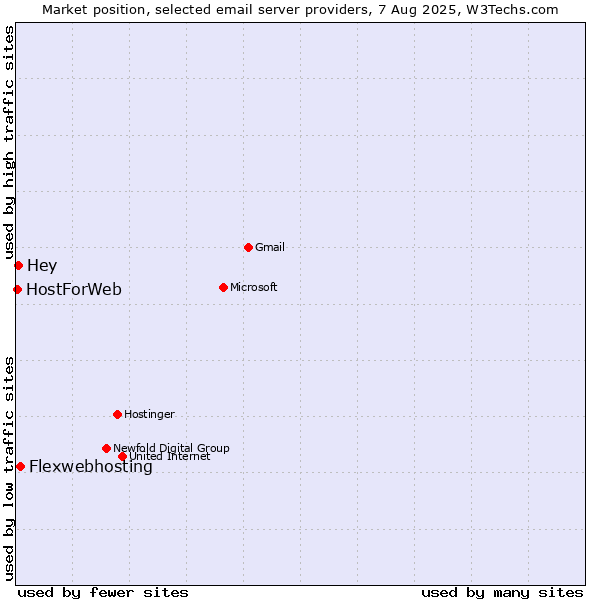 Market position of Flexwebhosting vs. Hey vs. HostForWeb