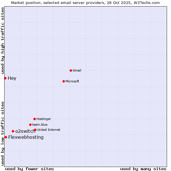 Market position of o2switch vs. Flexwebhosting vs. Hey