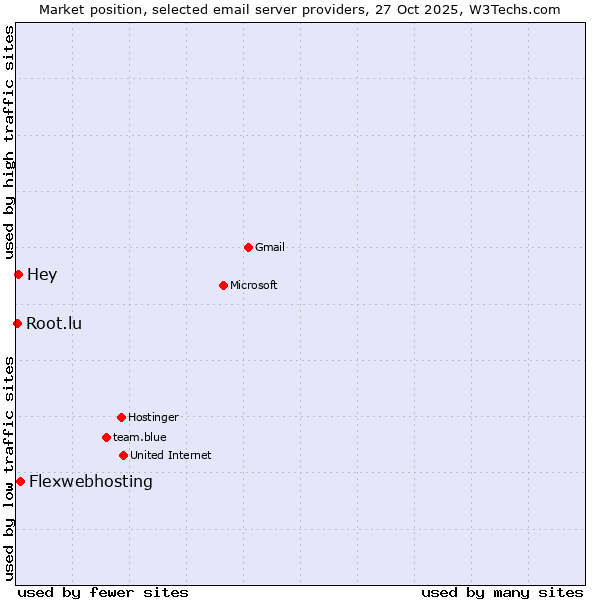 Market position of Flexwebhosting vs. Hey vs. Root.lu