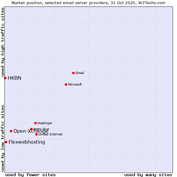Market position of Open-Xchange vs. Flexwebhosting vs. HKBN