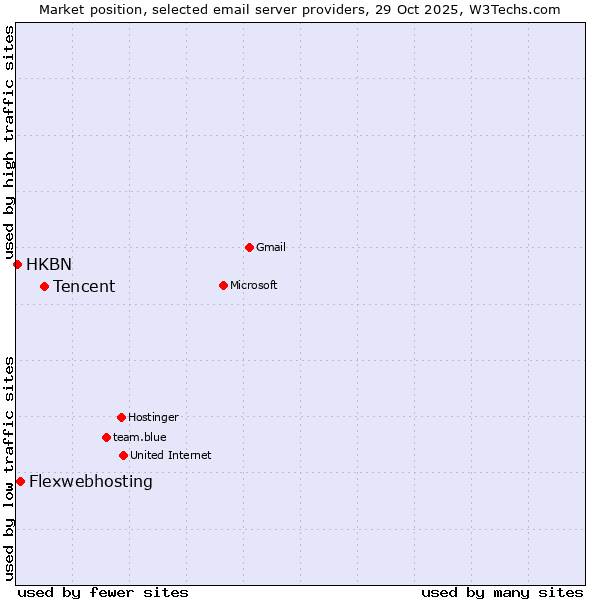 Market position of Tencent vs. Flexwebhosting vs. HKBN