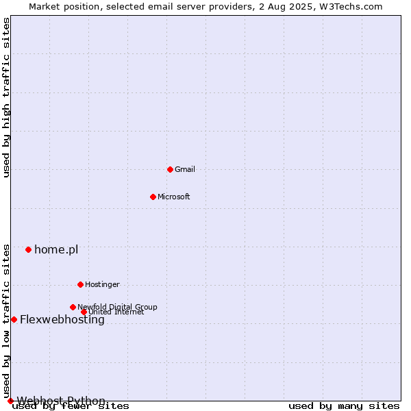Market position of home.pl vs. Flexwebhosting vs. Webhost Python