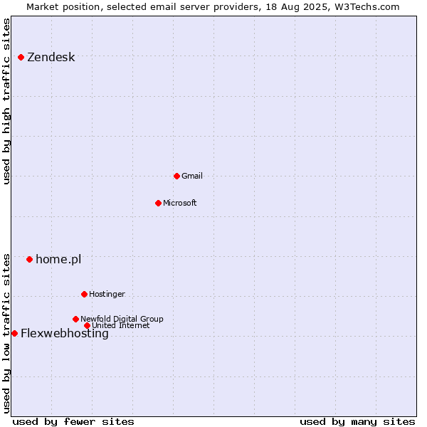 Market position of home.pl vs. Zendesk vs. Flexwebhosting