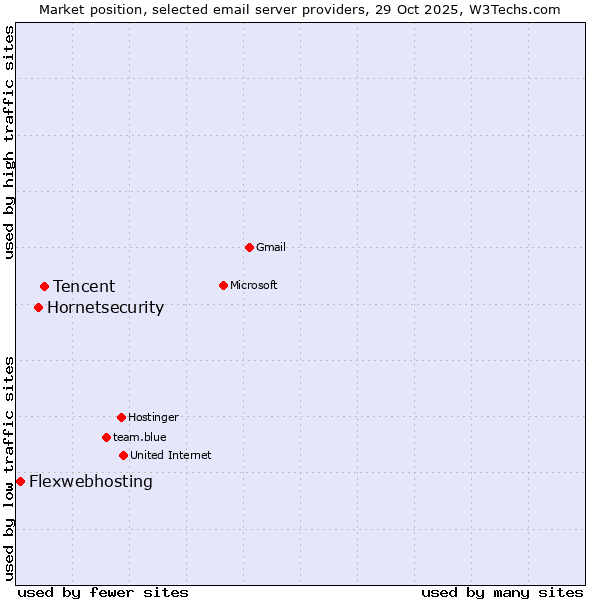 Market position of Tencent vs. Hornetsecurity vs. Flexwebhosting
