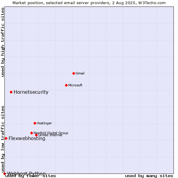 Market position of Hornetsecurity vs. Flexwebhosting vs. Webhost Python