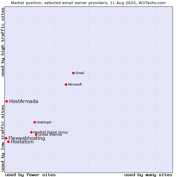 Market position of Hostatom vs. HostArmada vs. Flexwebhosting