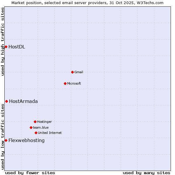 Market position of HostArmada vs. HostDL vs. Flexwebhosting
