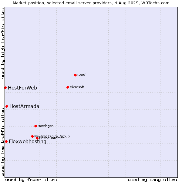 Market position of HostArmada vs. Flexwebhosting vs. HostForWeb