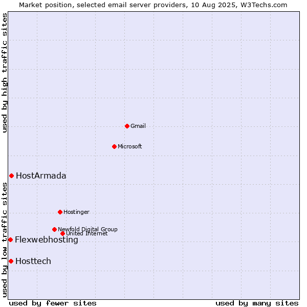 Market position of HostArmada vs. Hosttech vs. Flexwebhosting