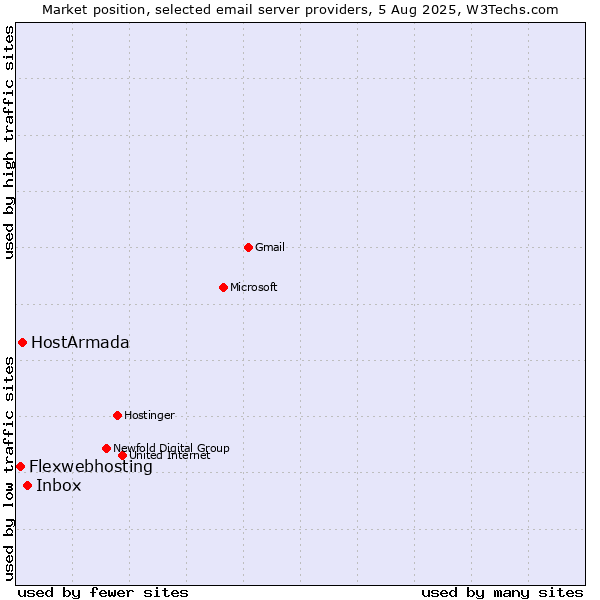 Market position of Inbox vs. HostArmada vs. Flexwebhosting