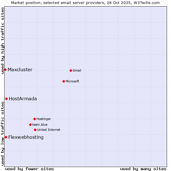Market position of HostArmada vs. Flexwebhosting vs. Maxcluster