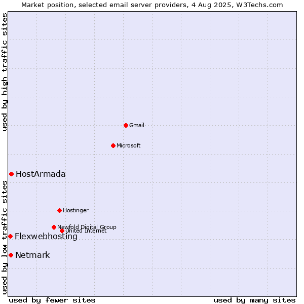 Market position of HostArmada vs. Netmark vs. Flexwebhosting