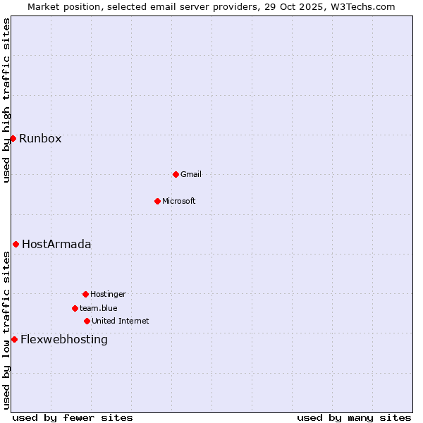 Market position of HostArmada vs. Flexwebhosting vs. Runbox