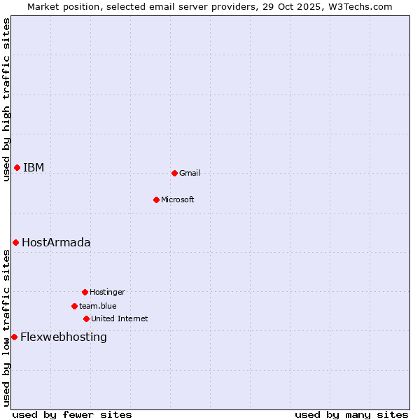 Market position of IBM vs. HostArmada vs. Flexwebhosting