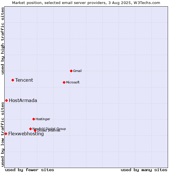 Market position of Tencent vs. HostArmada vs. Flexwebhosting