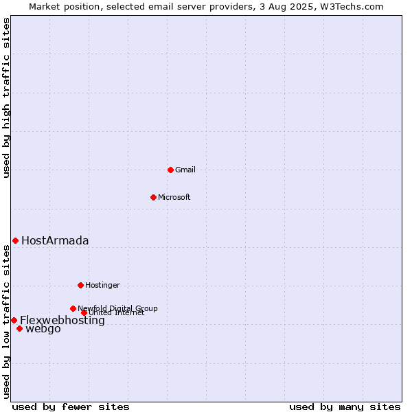 Market position of webgo vs. HostArmada vs. Flexwebhosting