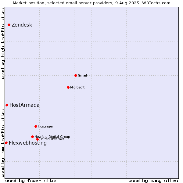 Market position of Zendesk vs. HostArmada vs. Flexwebhosting