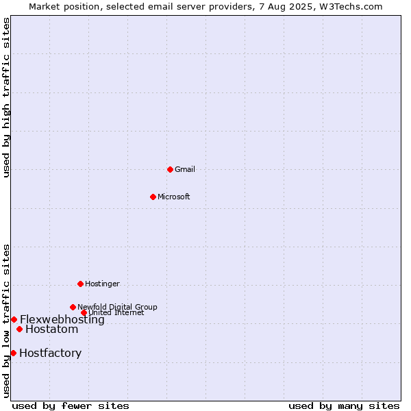 Market position of Hostatom vs. Flexwebhosting vs. Hostfactory